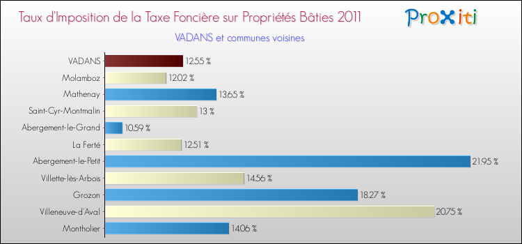 Taux d'imposition de la taxe foncière sur le bati 2011 pour VADANS et les communes proches Comparaison des taux d'imposition de la taxe foncière sur le bati 2011 pour VADANS et les communes voisines