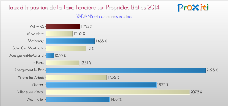 Taux d'imposition de la taxe foncière sur le bati 2014 pour VADANS et les communes proches Comparaison des taux d'imposition de la taxe foncière sur le bati 2014 pour VADANS et les communes voisines