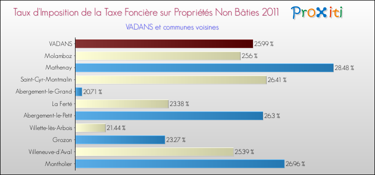 Taux d'imposition de la taxe foncière sur les immeubles et terrains non batis 2011 pour VADANS et les communes proches Comparaison des taux d'imposition de la taxe foncière sur les immeubles et terrains non batis 2011 pour VADANS et les communes voisines