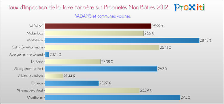 Taux d'imposition de la taxe foncière sur les immeubles et terrains non batis 2012 pour VADANS et les communes proches Comparaison des taux d'imposition de la taxe foncière sur les immeubles et terrains non batis 2012 pour VADANS et les communes voisines