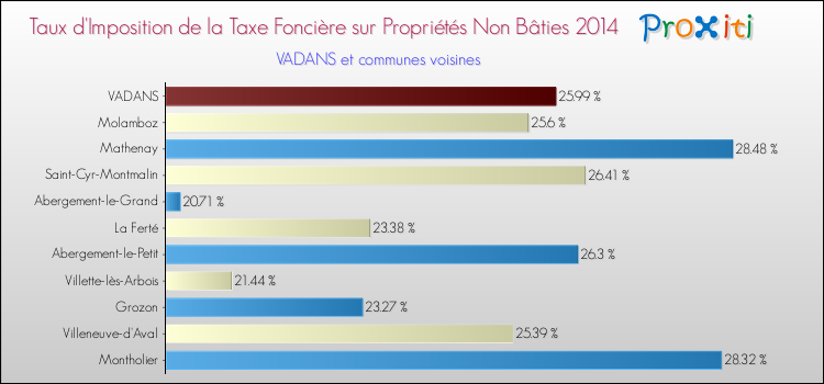 Taux d'imposition de la taxe foncière sur les immeubles et terrains non batis 2014 pour VADANS et les communes proches Comparaison des taux d'imposition de la taxe foncière sur les immeubles et terrains non batis 2014 pour VADANS et les communes voisines