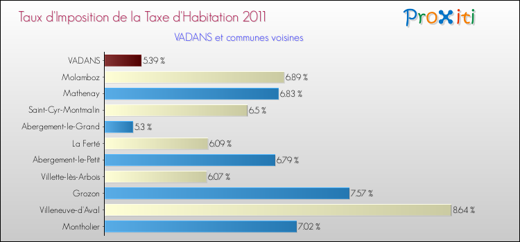 Taux d'imposition de la taxe d'habitation 2011 pour VADANS et les communes proches Comparaison des taux d'imposition de la taxe d'habitation 2011 pour VADANS et les communes voisines