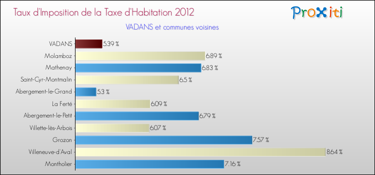 Taux d'imposition de la taxe d'habitation 2012 pour VADANS et les communes proches Comparaison des taux d'imposition de la taxe d'habitation 2012 pour VADANS et les communes voisines