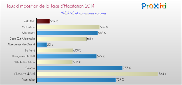 Taux d'imposition de la taxe d'habitation 2014 pour VADANS et les communes proches Comparaison des taux d'imposition de la taxe d'habitation 2014 pour VADANS et les communes voisines