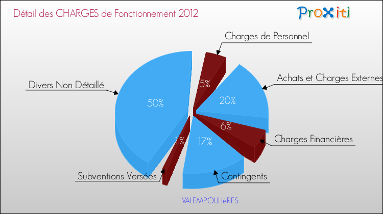 Décomposition des Charges de Fonctionnement 2012 de la commune de VALEMPOULIèRES Charges de Fonctionnement 2012 pour la commune de VALEMPOULIèRES