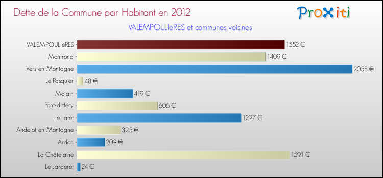 Dette par habitant de la commune en 2012 pour VALEMPOULIèRES et les communes proches Comparaison de la dette par habitant de la commune en 2012 pour VALEMPOULIèRES et les communes voisines