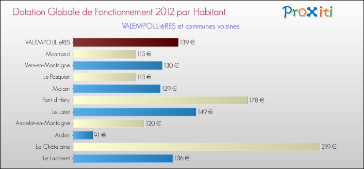 Montant des dotations globales de fonctionnement DGF par Habitant pour VALEMPOULIèRES et les communes proches Comparaison des des dotations globales de fonctionnement DGF par habitant pour VALEMPOULIèRES et les communes voisines