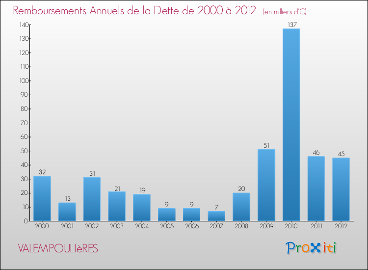 Evolution de l'annuité de la dette pour la commune de VALEMPOULIèRES de 2000 à 2012 Annuités de la dette pour VALEMPOULIèRES de 2000 à 2012