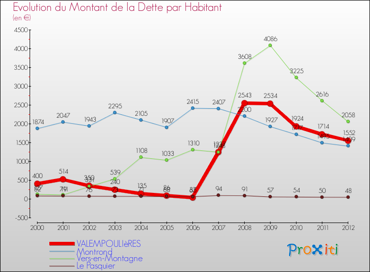 Evolution de la dette par habitant pour la commune de VALEMPOULIèRES et les communes proches de 2000 à 2012 Comparaison de la dette par habitant pour VALEMPOULIèRES et les communes voisines de 2000 à 2012