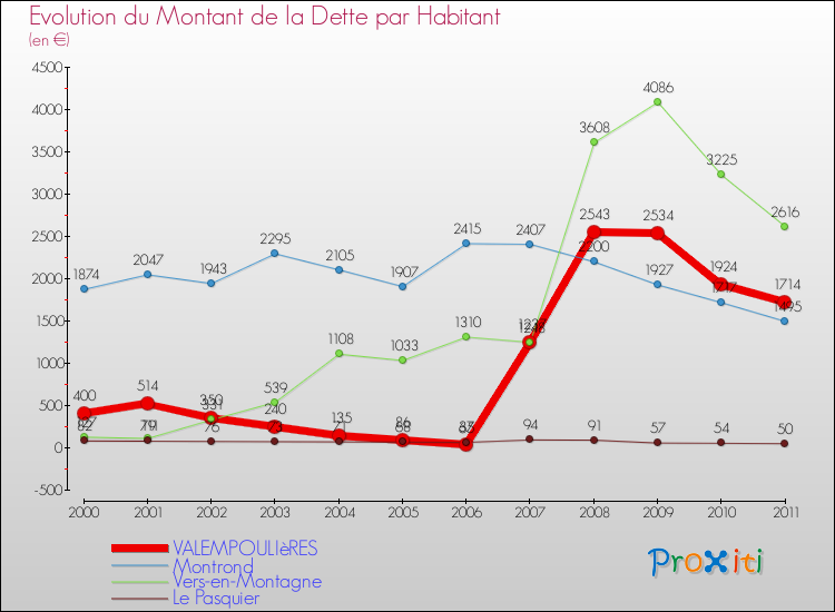 Evolution de la dette par habitant pour la commune de VALEMPOULIèRES et les communes proches Comparaison de la dette par habitant pour VALEMPOULIèRES et les communes voisines