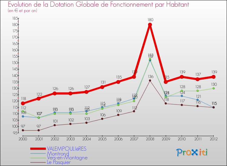 Evolution et montant de la dotation globale de fonctionnement par Habitant pour VALEMPOULIèRES et les communes proches Comparaison des dotations globales de fonctionnement par habitant pour VALEMPOULIèRES et les communes voisines