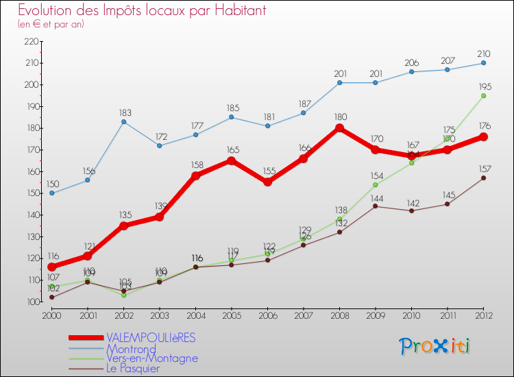 Evolution et montant des impôts locaux par Habitant pour VALEMPOULIèRES et les communes proches Comparaison des impôts locaux par habitant pour VALEMPOULIèRES et les communes voisines