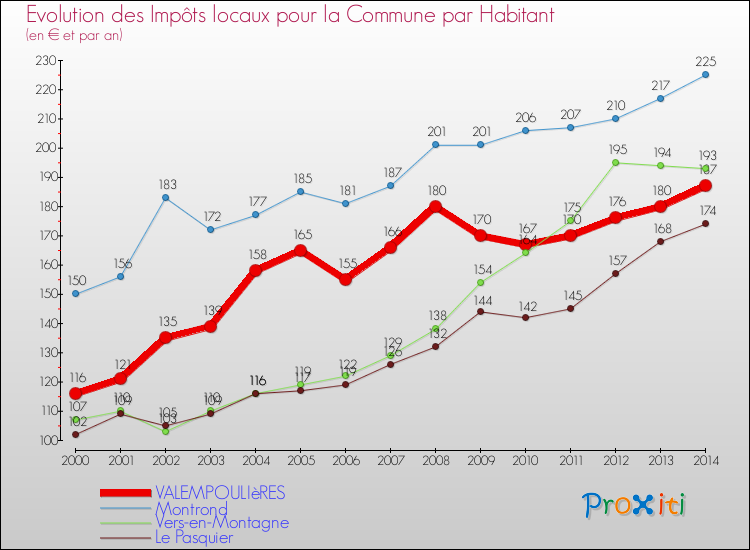 Evolution et montant des impôts locaux par Habitant pour VALEMPOULIèRES et les communes proches de 2000 à 2014 Comparaison des impôts locaux par habitant pour VALEMPOULIèRES et les communes voisines de 2000 à 2014