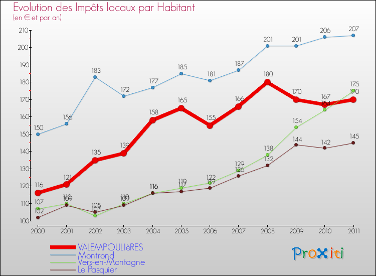 Evolution et montant des impôts locaux par Habitant pour VALEMPOULIèRES et les communes proches Comparaison des impôts locaux par habitant pour VALEMPOULIèRES et les communes voisines