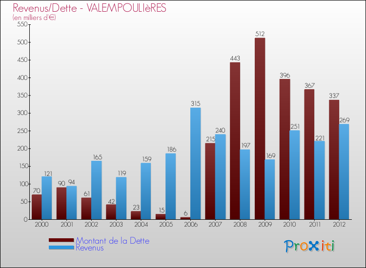 Evolution comparée de la dette et des revenus pour la commune de VALEMPOULIèRES de 2000 à 2012 Comparaison de la dette et des revenus pour VALEMPOULIèRES de 2000 à 2012