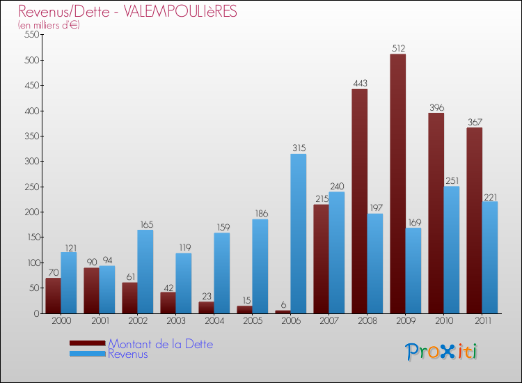 Evolution comparée de la dette et des revenus pour la commune de VALEMPOULIèRES de 2000 à 2011 Comparaison de la dette et des revenus pour VALEMPOULIèRES de 2000 à 2011