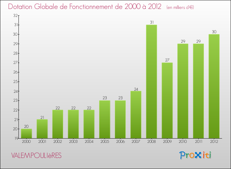 Evolution du montant de la Dotation Globale de Fonctionnement pour la commune de VALEMPOULIèRES de 2000 à 2012 Evolution du montant de la Dotation Globale de Fonctionnement pour VALEMPOULIèRES de 2000 à 2012