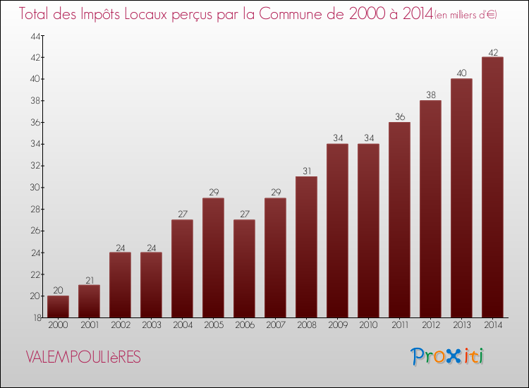 Evolution des Impôts Locaux pour la commune de VALEMPOULIèRES de 2000 à 2014 Evolution des Impôts Locaux pour VALEMPOULIèRES de 2000 à 2014