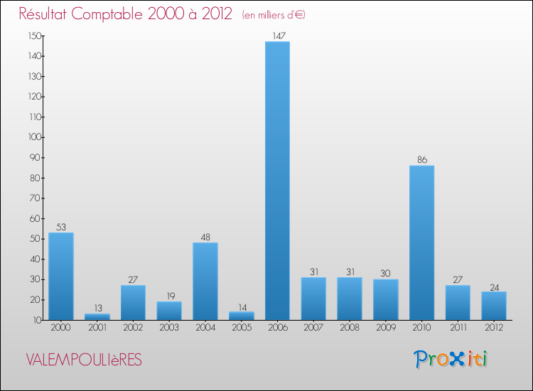 Evolution du résultat comptable pour la commune de VALEMPOULIèRES de 2000 à 2012 Evolution du résultat comptable pour VALEMPOULIèRES de 2000 à 2012