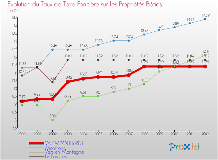 Evolution du taux de la taxe foncière sur le bati pour VALEMPOULIèRES et les communes proches de 2000 à 2012 Comparaison des taux de taxe foncière sur le bati pour VALEMPOULIèRES et les communes voisines de 2000 à 2012