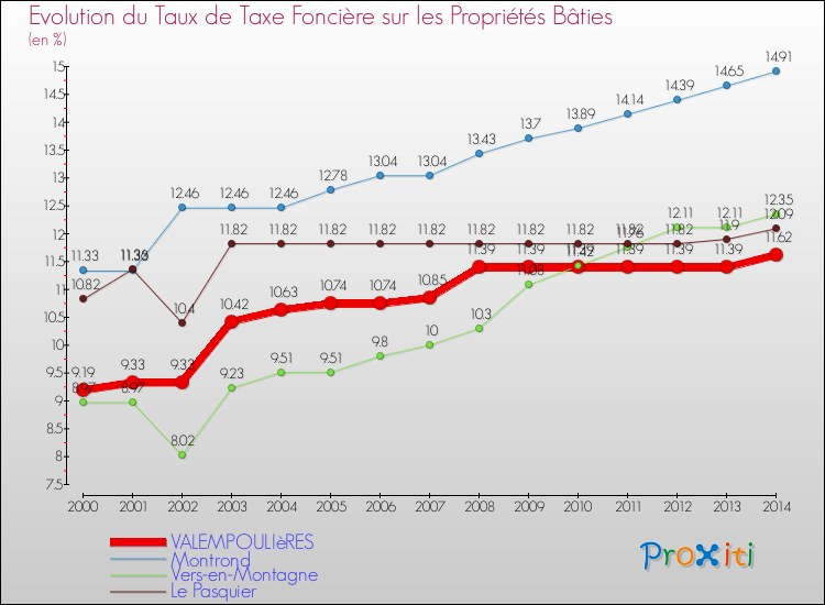 Evolution du taux de la taxe foncière sur le bati pour VALEMPOULIèRES et les communes proches de 2000 à 2014 Comparaison des taux de taxe foncière sur le bati pour VALEMPOULIèRES et les communes voisines de 2000 à 2014