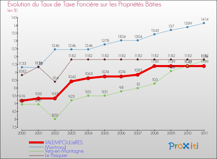 Evolution du taux de la taxe foncière sur le bati pour VALEMPOULIèRES et les communes proches Comparaison des taux de taxe foncière sur le bati pour VALEMPOULIèRES et les communes voisines