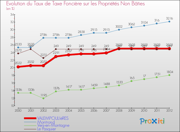 Evolution du taux de la taxe foncière sur les immeubles et terrains non batis pour VALEMPOULIèRES et les communes proches de 2000 à 2012 Comparaison des taux de la taxe foncière sur les immeubles et terrains non batis pour VALEMPOULIèRES et les communes voisines de 2000 à 2012