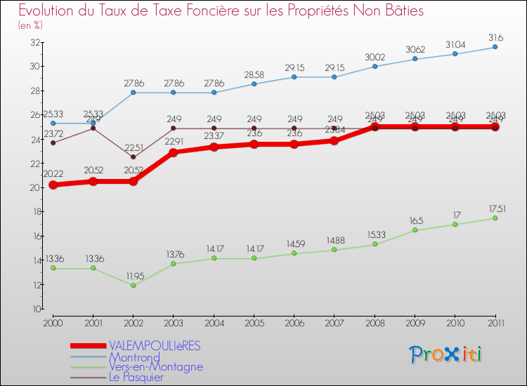 Evolution du taux de la taxe foncière sur les immeubles et terrains non batis pour VALEMPOULIèRES et les communes proches Comparaison des taux de la taxe foncière sur les immeubles et terrains non batis pour VALEMPOULIèRES et les communes voisines
