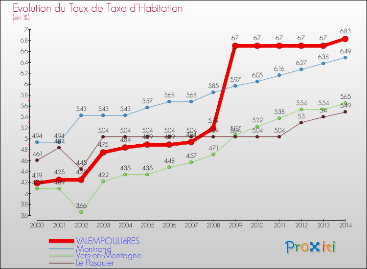 Evolution du taux de la taxe d'habitation pour VALEMPOULIèRES et les communes proches de 2000 à 2014 Comparaison des taux de la taxe d'habitation pour VALEMPOULIèRES et les communes voisines de 2000 à 2014