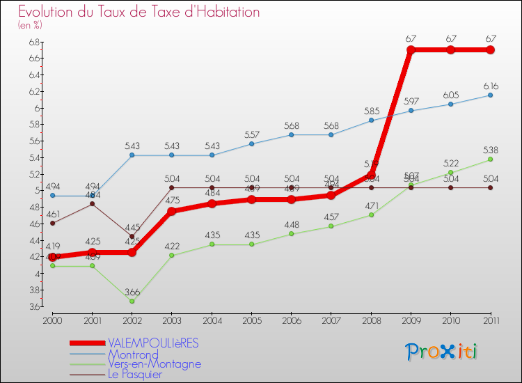 Evolution du taux de la taxe d'habitation pour VALEMPOULIèRES et les communes proches Comparaison des taux de la taxe d'habitation pour VALEMPOULIèRES et les communes voisines