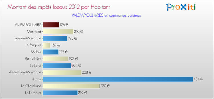Montant des impôts locaux par Habitant pour VALEMPOULIèRES et les communes proches Comparaison des impôts locaux par habitant pour VALEMPOULIèRES et les communes voisines