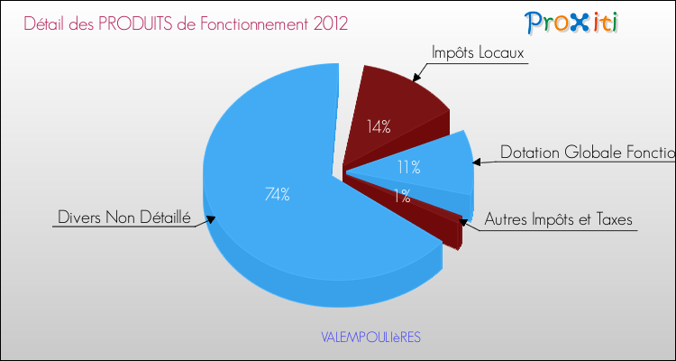 Décomposition du Budget de Fonctionnement 2012 de la commune de VALEMPOULIèRES Budget de Fonctionnement 2012 pour la commune de VALEMPOULIèRES