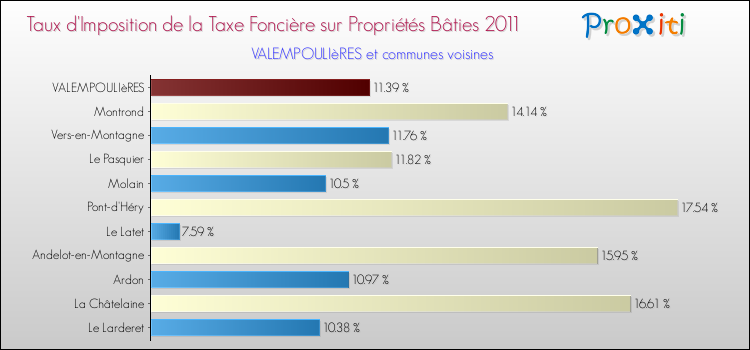 Taux d'imposition de la taxe foncière sur le bati 2011 pour VALEMPOULIèRES et les communes proches Comparaison des taux d'imposition de la taxe foncière sur le bati 2011 pour VALEMPOULIèRES et les communes voisines