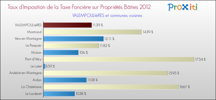 Taux d'imposition de la taxe foncière sur le bati 2012 pour VALEMPOULIèRES et les communes proches Comparaison des taux d'imposition de la taxe foncière sur le bati 2012 pour VALEMPOULIèRES et les communes voisines