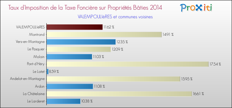 Taux d'imposition de la taxe foncière sur le bati 2014 pour VALEMPOULIèRES et les communes proches Comparaison des taux d'imposition de la taxe foncière sur le bati 2014 pour VALEMPOULIèRES et les communes voisines