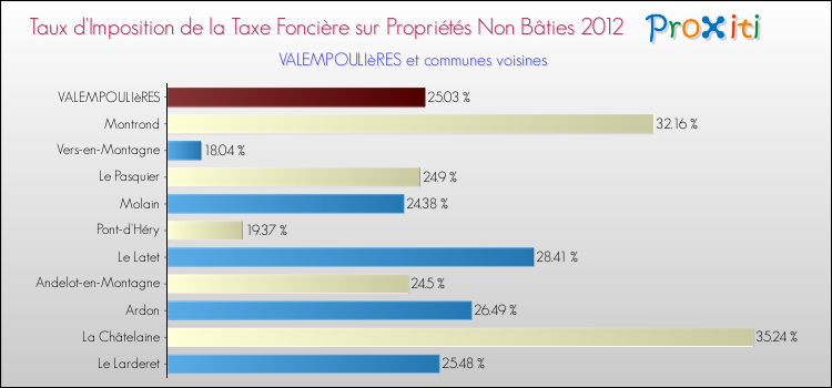 Taux d'imposition de la taxe foncière sur les immeubles et terrains non batis 2012 pour VALEMPOULIèRES et les communes proches Comparaison des taux d'imposition de la taxe foncière sur les immeubles et terrains non batis 2012 pour VALEMPOULIèRES et les communes voisines