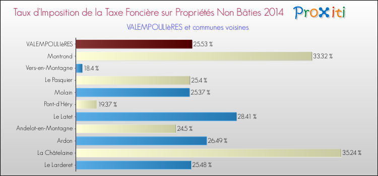 Taux d'imposition de la taxe foncière sur les immeubles et terrains non batis 2014 pour VALEMPOULIèRES et les communes proches Comparaison des taux d'imposition de la taxe foncière sur les immeubles et terrains non batis 2014 pour VALEMPOULIèRES et les communes voisines