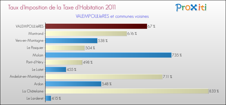 Taux d'imposition de la taxe d'habitation 2011 pour VALEMPOULIèRES et les communes proches Comparaison des taux d'imposition de la taxe d'habitation 2011 pour VALEMPOULIèRES et les communes voisines