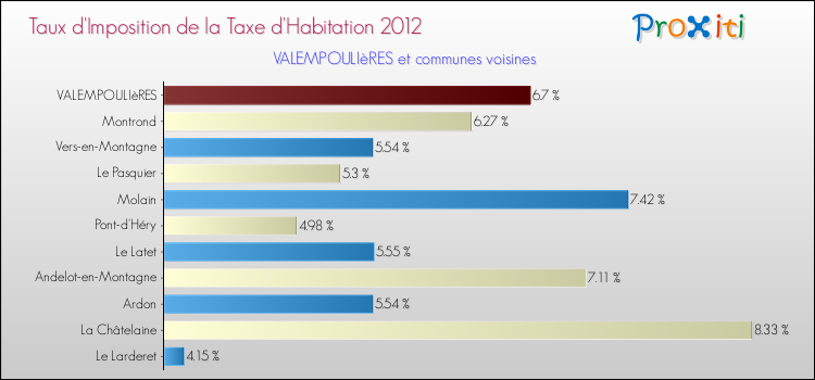 Taux d'imposition de la taxe d'habitation 2012 pour VALEMPOULIèRES et les communes proches Comparaison des taux d'imposition de la taxe d'habitation 2012 pour VALEMPOULIèRES et les communes voisines