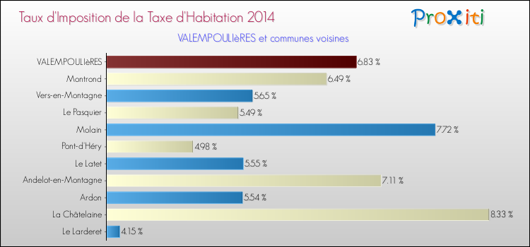 Taux d'imposition de la taxe d'habitation 2014 pour VALEMPOULIèRES et les communes proches Comparaison des taux d'imposition de la taxe d'habitation 2014 pour VALEMPOULIèRES et les communes voisines