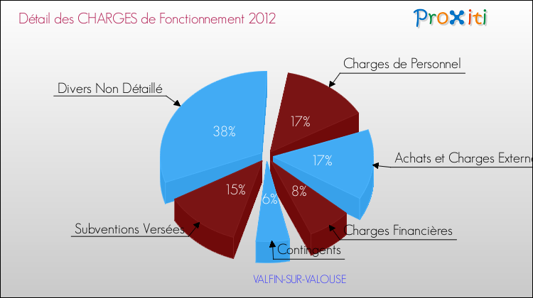Décomposition des Charges de Fonctionnement 2012 de la commune de VALFIN-SUR-VALOUSE Charges de Fonctionnement 2012 pour la commune de VALFIN-SUR-VALOUSE