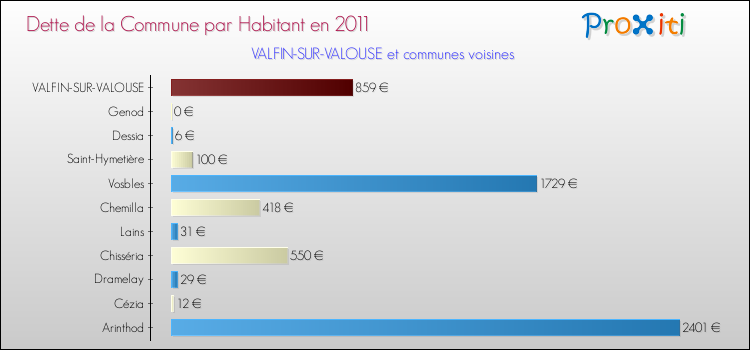 Dette par habitant de la commune en 2011 pour VALFIN-SUR-VALOUSE et les communes proches Comparaison de la dette par habitant de la commune en 2011 pour VALFIN-SUR-VALOUSE et les communes voisines