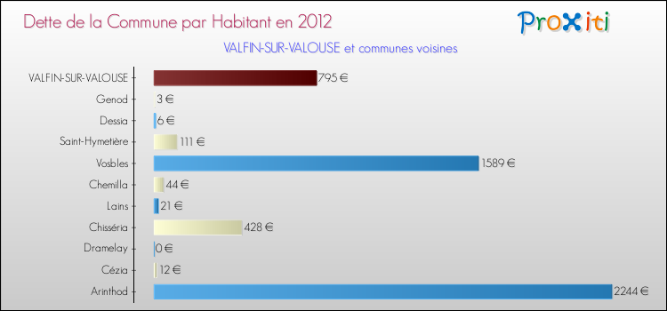 Dette par habitant de la commune en 2012 pour VALFIN-SUR-VALOUSE et les communes proches Comparaison de la dette par habitant de la commune en 2012 pour VALFIN-SUR-VALOUSE et les communes voisines