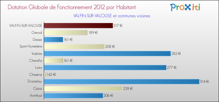 Montant des dotations globales de fonctionnement DGF par Habitant pour VALFIN-SUR-VALOUSE et les communes proches Comparaison des des dotations globales de fonctionnement DGF par habitant pour VALFIN-SUR-VALOUSE et les communes voisines