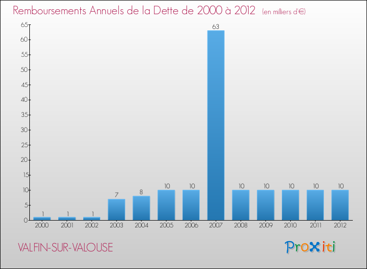 Evolution de l'annuité de la dette pour la commune de VALFIN-SUR-VALOUSE de 2000 à 2012 Annuités de la dette pour VALFIN-SUR-VALOUSE de 2000 à 2012