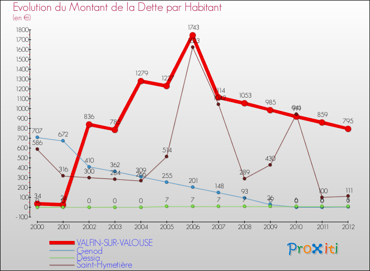 Evolution de la dette par habitant pour la commune de VALFIN-SUR-VALOUSE et les communes proches de 2000 à 2012 Comparaison de la dette par habitant pour VALFIN-SUR-VALOUSE et les communes voisines de 2000 à 2012