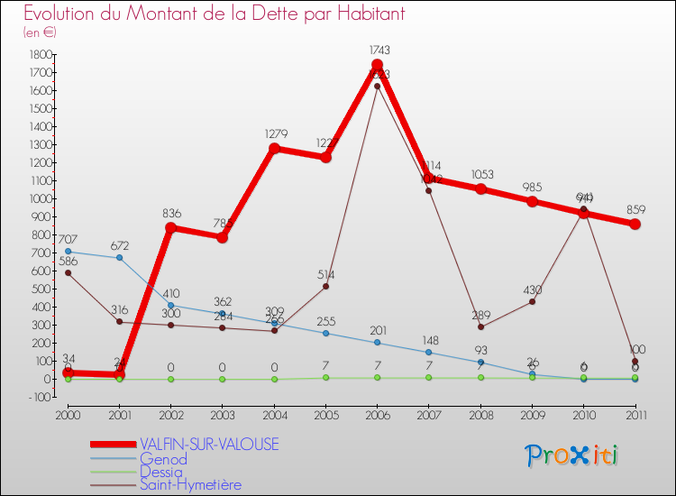Evolution de la dette par habitant pour la commune de VALFIN-SUR-VALOUSE et les communes proches Comparaison de la dette par habitant pour VALFIN-SUR-VALOUSE et les communes voisines