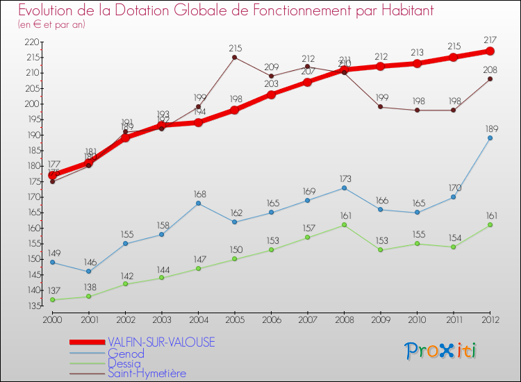 Evolution et montant de la dotation globale de fonctionnement par Habitant pour VALFIN-SUR-VALOUSE et les communes proches Comparaison des dotations globales de fonctionnement par habitant pour VALFIN-SUR-VALOUSE et les communes voisines