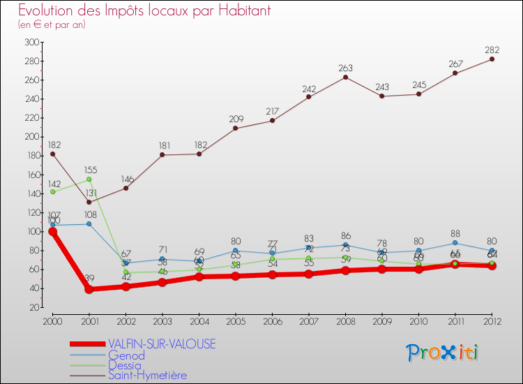 Evolution et montant des impôts locaux par Habitant pour VALFIN-SUR-VALOUSE et les communes proches Comparaison des impôts locaux par habitant pour VALFIN-SUR-VALOUSE et les communes voisines