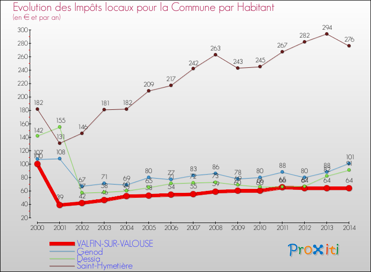 Evolution et montant des impôts locaux par Habitant pour VALFIN-SUR-VALOUSE et les communes proches de 2000 à 2014 Comparaison des impôts locaux par habitant pour VALFIN-SUR-VALOUSE et les communes voisines de 2000 à 2014